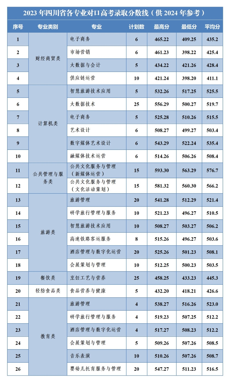 2023年各专业对口高考分数线(13).jpg
