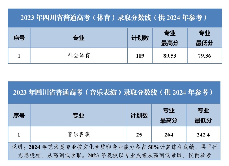 四川省2023年艺体分数线(12).jpg